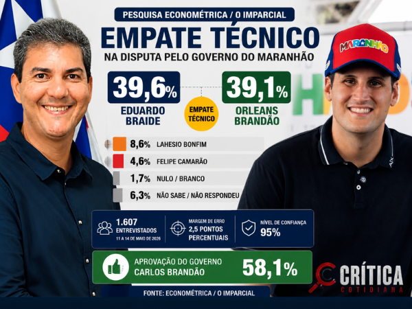 Econométrica aponta empate técnico entre Braide e Orleans na disputa pelo Governo do Maranhão