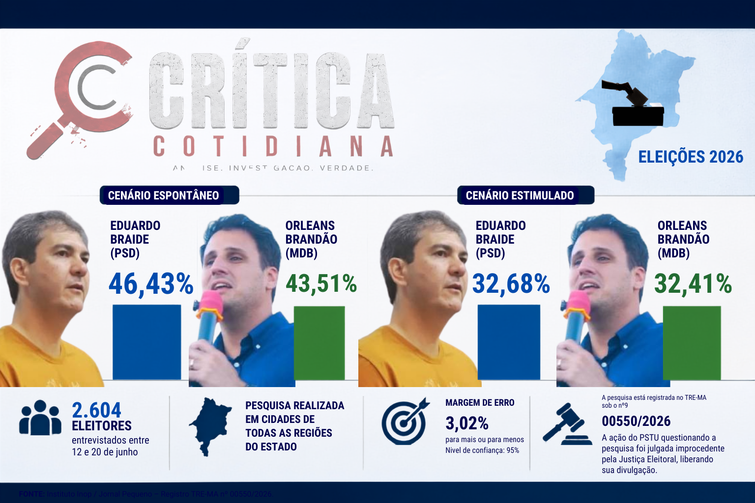 Empate técnico: diferença entre Braide e Orleans cai para menos de três pontos