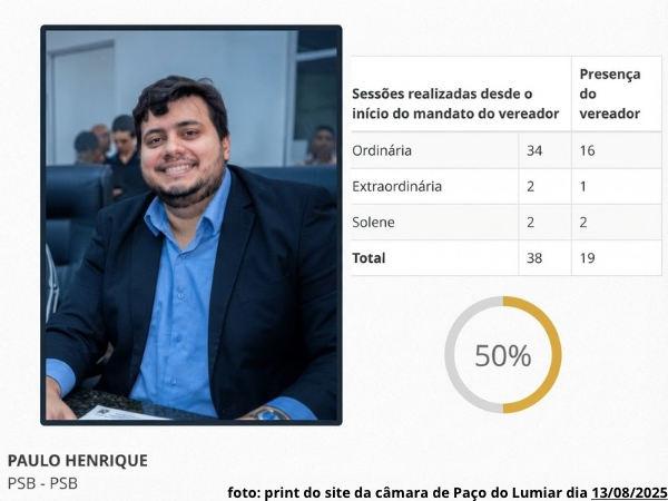 Presidência na surdina: vereador menos assíduo da Câmara é escolhido para suceder Feitosa